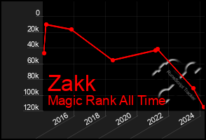 Total Graph of Zakk