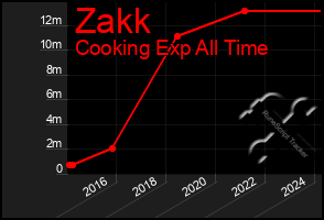 Total Graph of Zakk