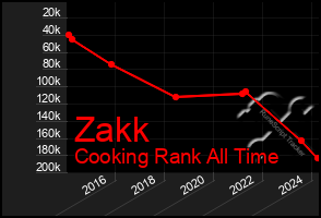 Total Graph of Zakk