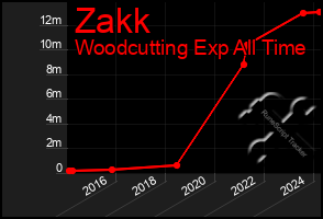 Total Graph of Zakk