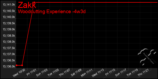 Last 31 Days Graph of Zakk