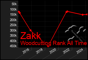 Total Graph of Zakk