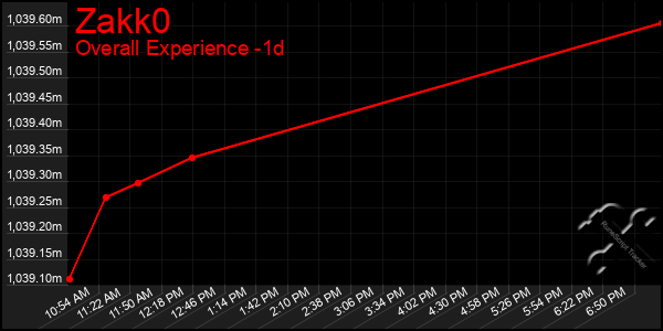 Last 24 Hours Graph of Zakk0