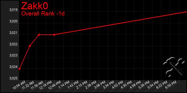 Last 24 Hours Graph of Zakk0