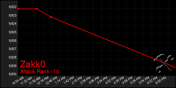 Last 24 Hours Graph of Zakk0