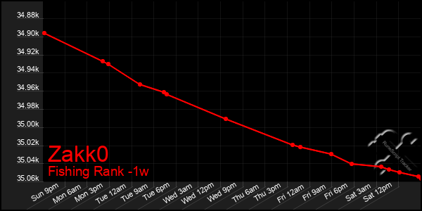 Last 7 Days Graph of Zakk0