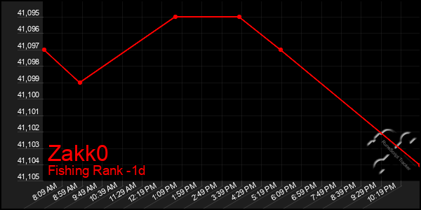 Last 24 Hours Graph of Zakk0