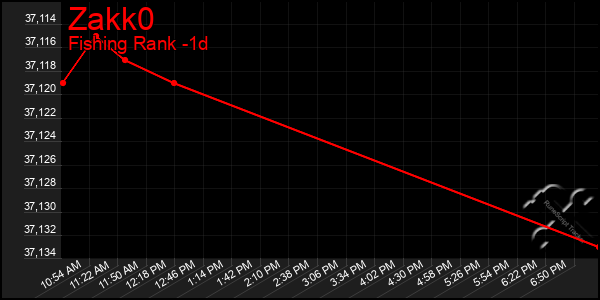 Last 24 Hours Graph of Zakk0