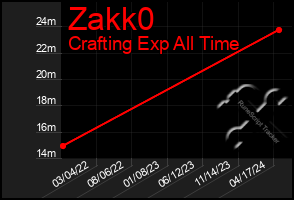 Total Graph of Zakk0