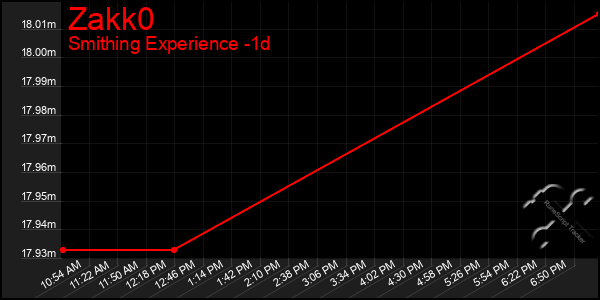 Last 24 Hours Graph of Zakk0