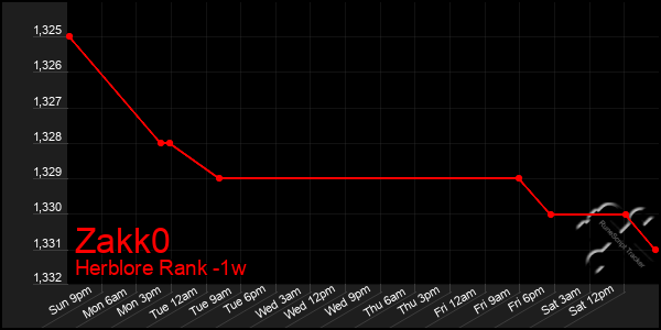 Last 7 Days Graph of Zakk0