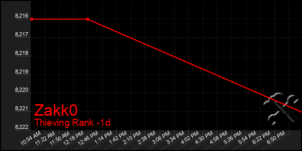 Last 24 Hours Graph of Zakk0