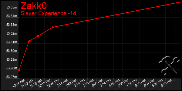 Last 24 Hours Graph of Zakk0