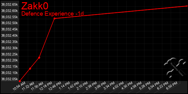 Last 24 Hours Graph of Zakk0