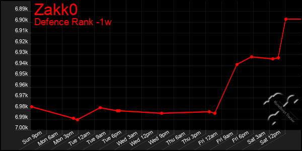 Last 7 Days Graph of Zakk0