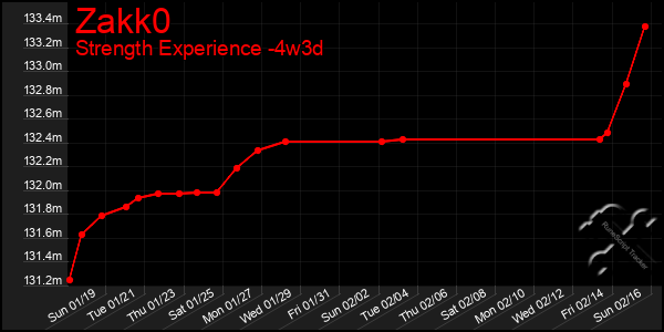 Last 31 Days Graph of Zakk0