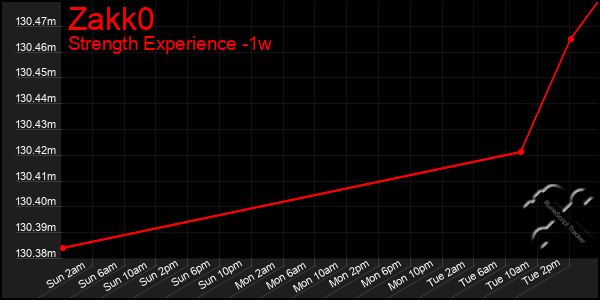 Last 7 Days Graph of Zakk0