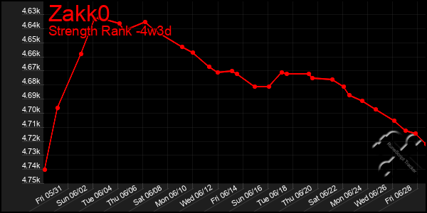 Last 31 Days Graph of Zakk0