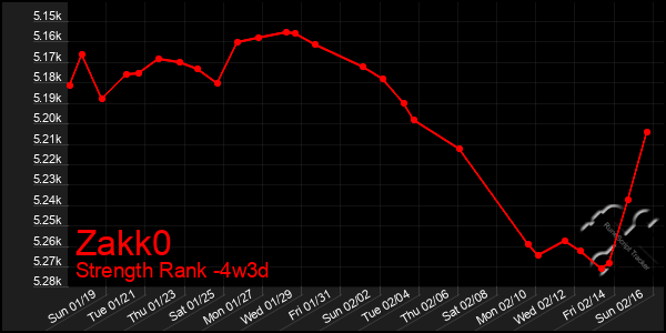 Last 31 Days Graph of Zakk0