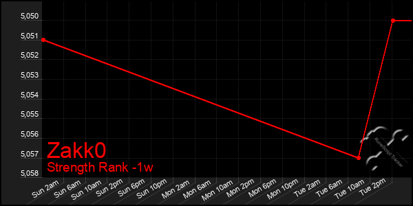 Last 7 Days Graph of Zakk0