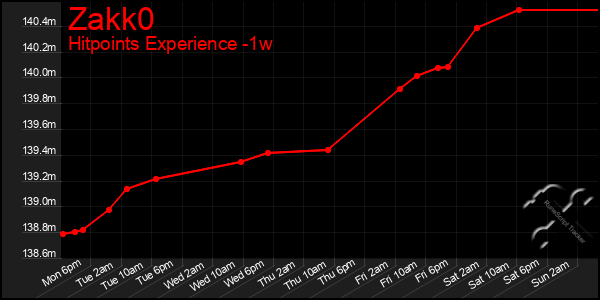 Last 7 Days Graph of Zakk0