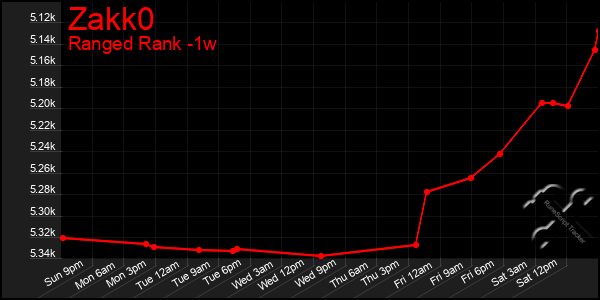 Last 7 Days Graph of Zakk0