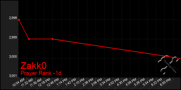 Last 24 Hours Graph of Zakk0