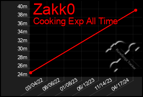 Total Graph of Zakk0