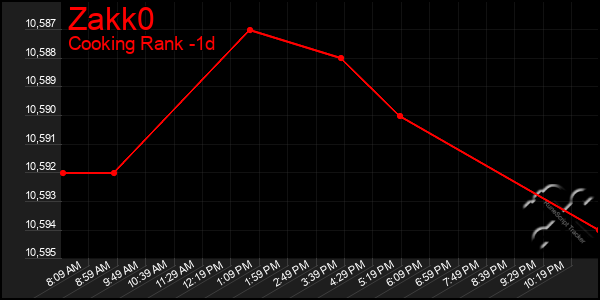 Last 24 Hours Graph of Zakk0