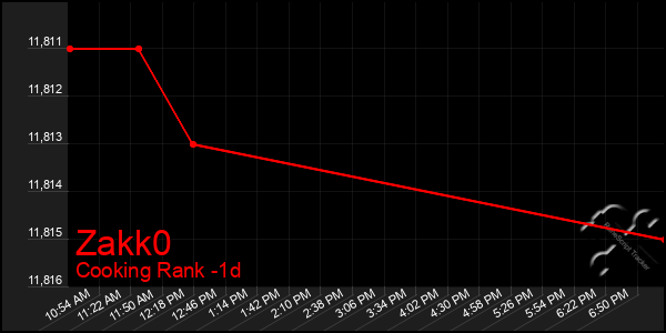 Last 24 Hours Graph of Zakk0