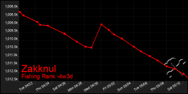 Last 31 Days Graph of Zakknul