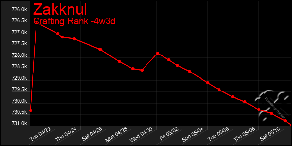 Last 31 Days Graph of Zakknul