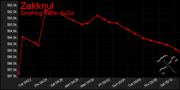 Last 31 Days Graph of Zakknul