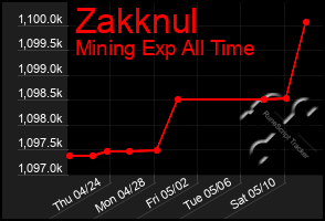 Total Graph of Zakknul