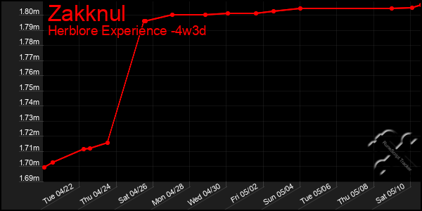 Last 31 Days Graph of Zakknul