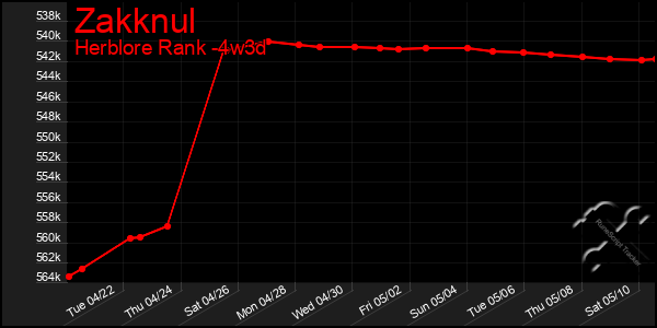 Last 31 Days Graph of Zakknul