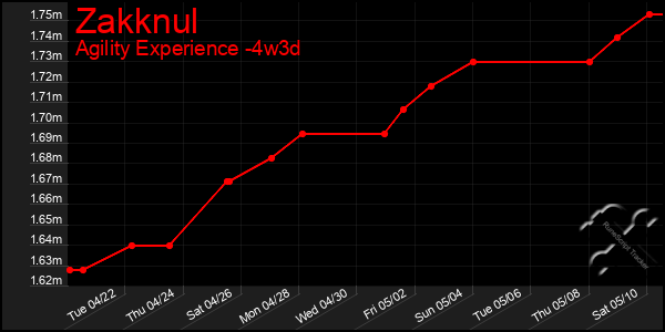 Last 31 Days Graph of Zakknul