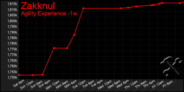 Last 7 Days Graph of Zakknul