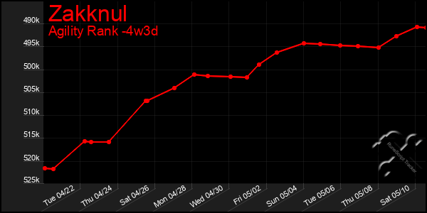 Last 31 Days Graph of Zakknul