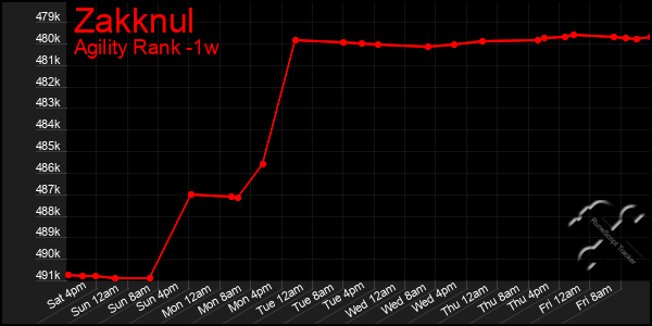 Last 7 Days Graph of Zakknul