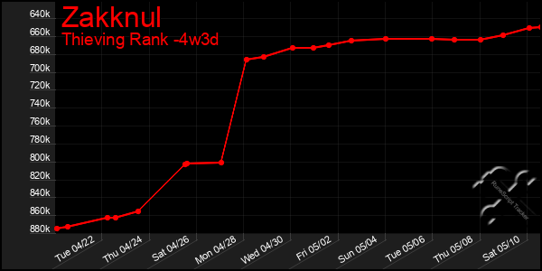 Last 31 Days Graph of Zakknul