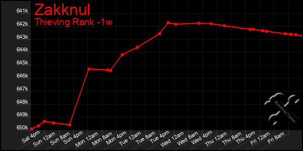 Last 7 Days Graph of Zakknul