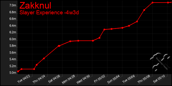 Last 31 Days Graph of Zakknul