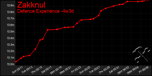 Last 31 Days Graph of Zakknul