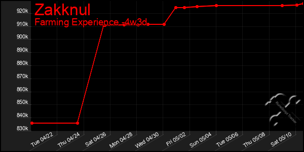 Last 31 Days Graph of Zakknul