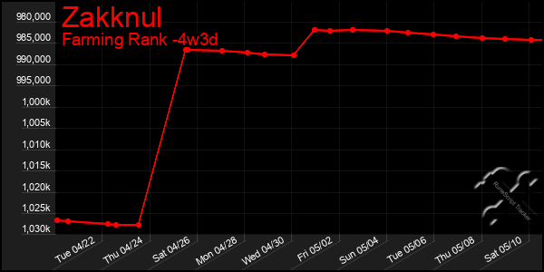 Last 31 Days Graph of Zakknul