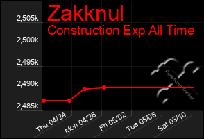 Total Graph of Zakknul