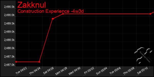 Last 31 Days Graph of Zakknul