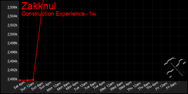 Last 7 Days Graph of Zakknul