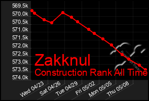 Total Graph of Zakknul